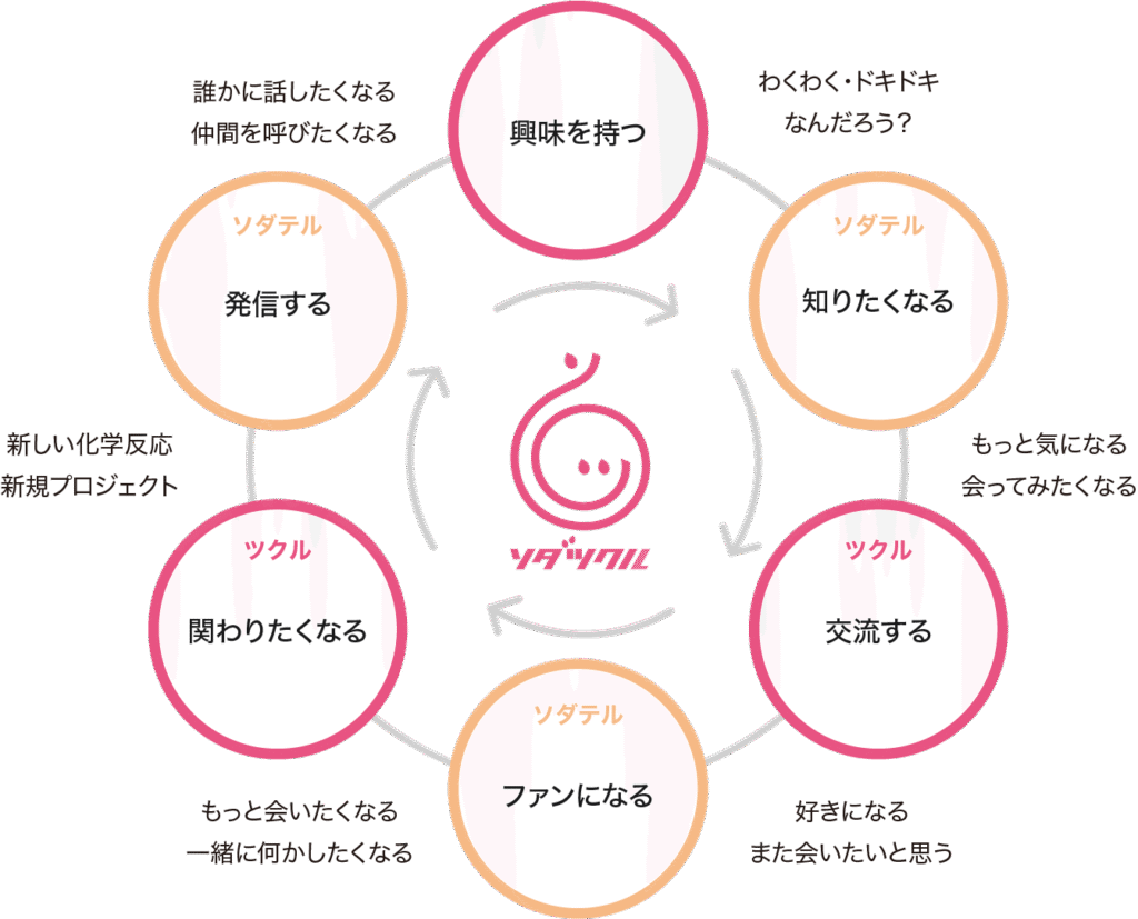 ソダツクルのワークフローについて